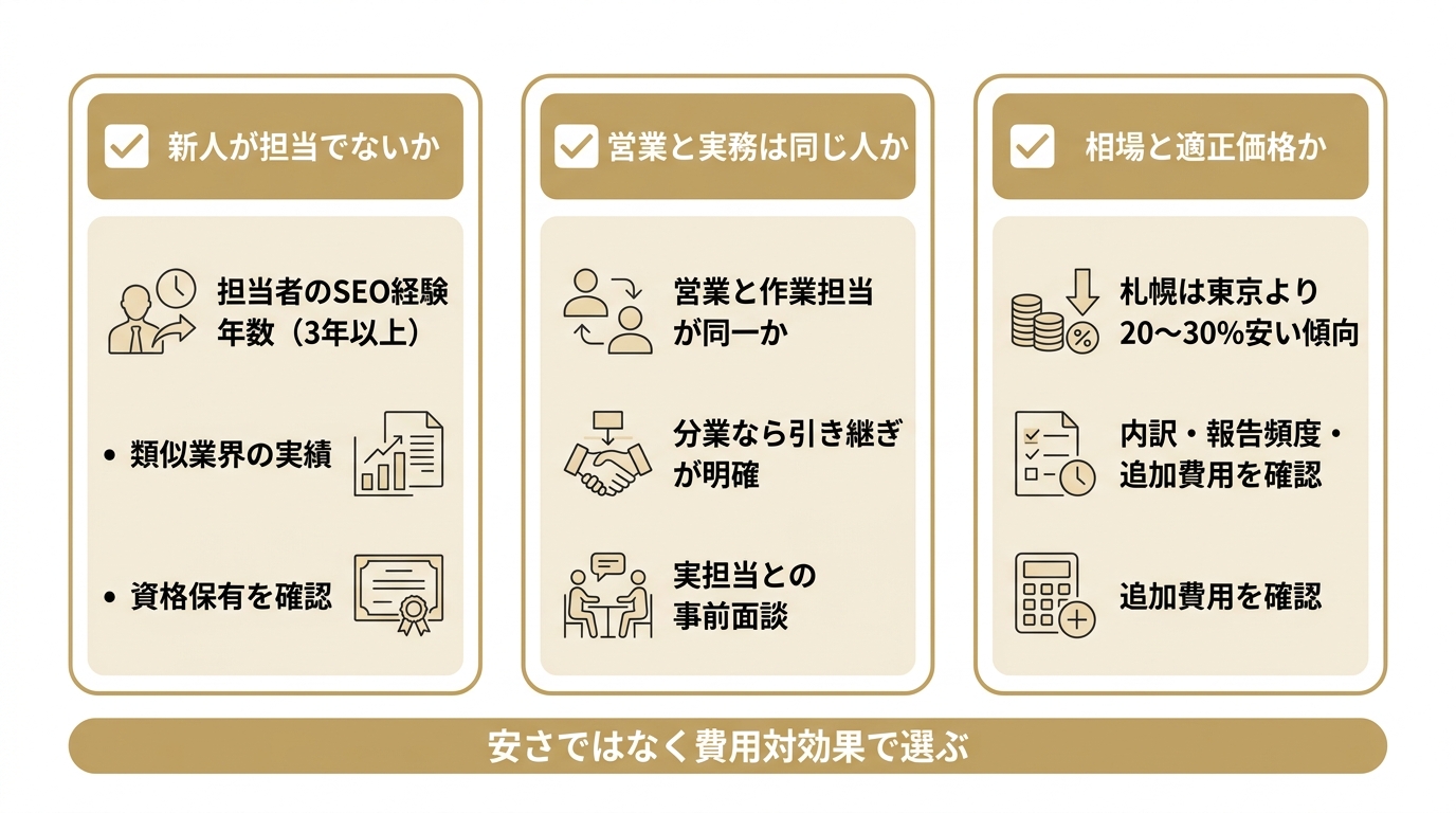 札幌でSEO会社を選ぶ3つのチェックポイント(新人担当でないか・営業と実務担当が同一か・相場と適正価格か)を横並びに示した図
