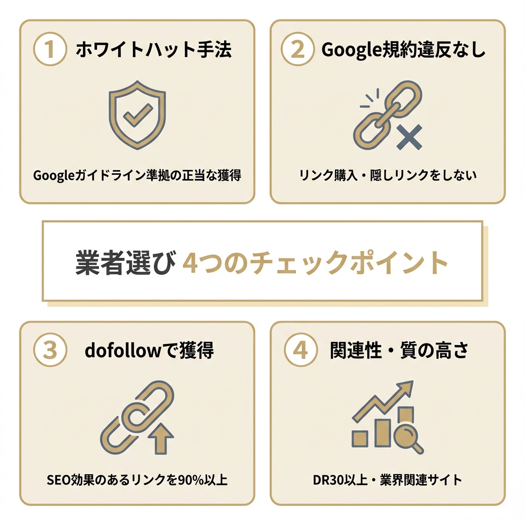 成果報酬型被リンク営業代行業者を選ぶ4つのチェックポイントを示した図。ホワイトハット手法、Google規約違反なし、dofollow獲得、関連性と質の高さ。