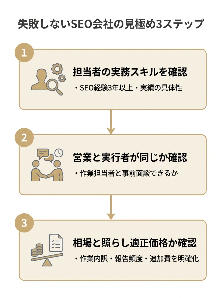 千葉でSEO会社を選ぶ際の3つの確認ステップを縦に並べたフロー図