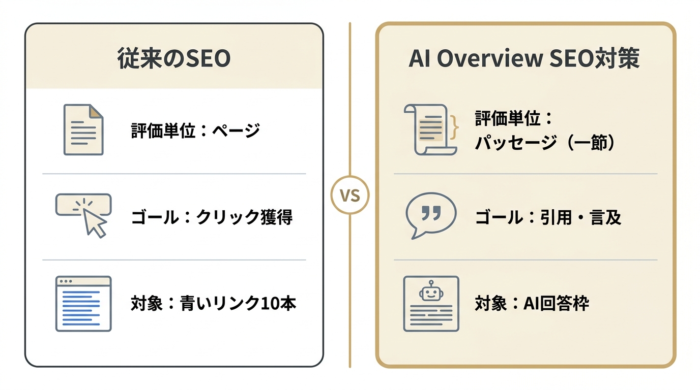 従来のSEOとAI Overview SEO対策の評価単位とゴールの違いを左右で比較した図
