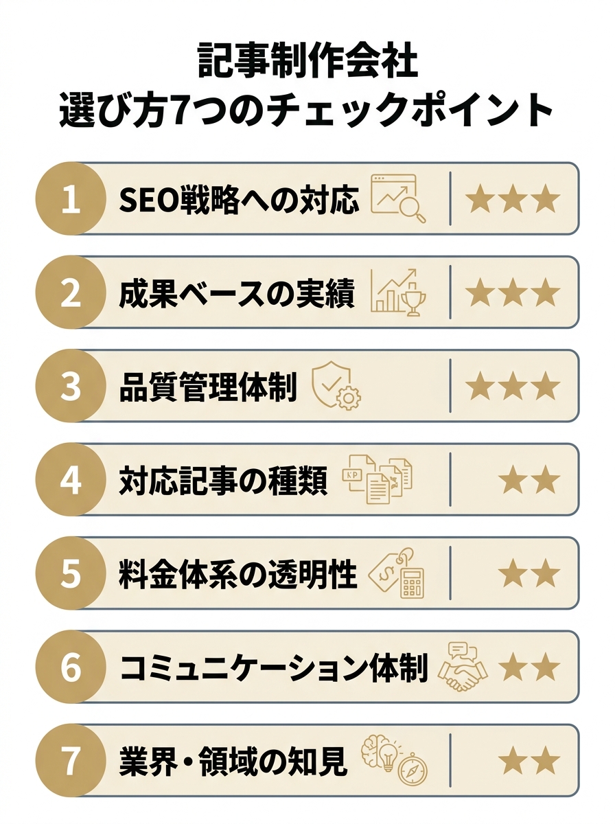 記事制作会社を選ぶ際の7つのチェックポイント(SEO戦略・成果実績・品質管理・記事種類・料金透明性・コミュニケーション・業界知見)と重要度を示したチェックリスト図
