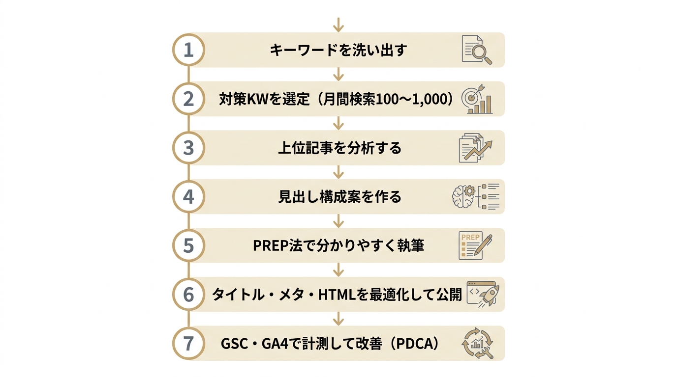 HP制作SEOを自分で行う7つの手順を、キーワード洗い出しから計測改善まで縦型のフローチャートで示した図
