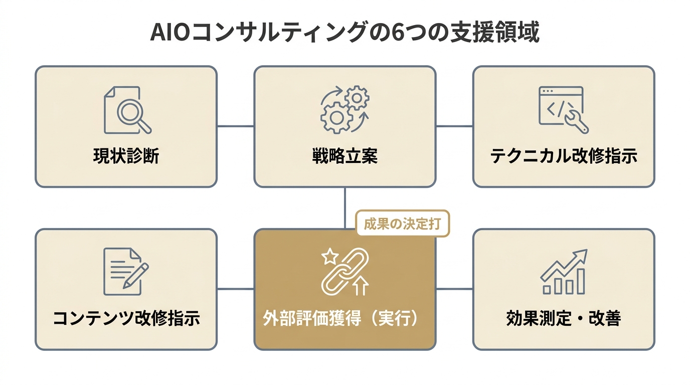 AIOコンサルティングの6つの支援領域を示す図。外部評価獲得の実行が成果の決定打であることを強調。