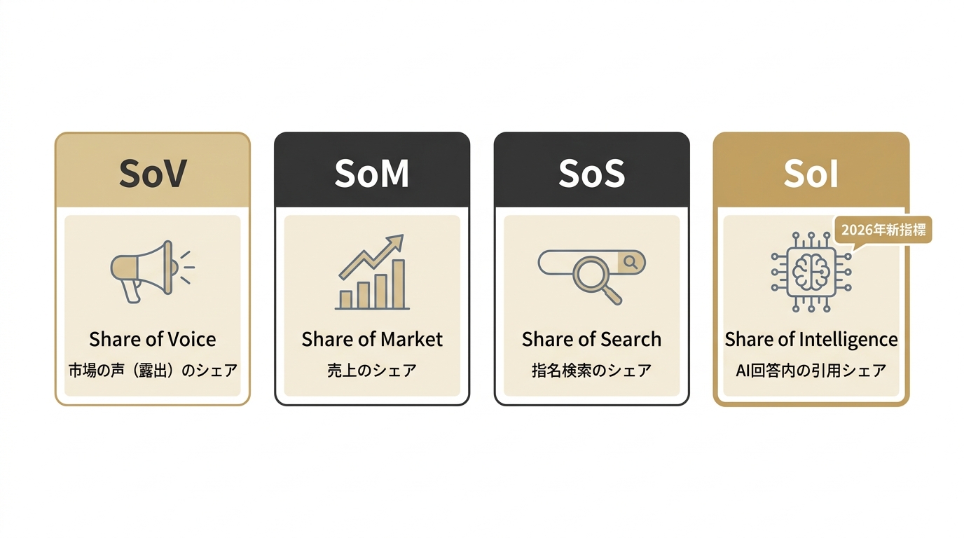 SoV・SoM・SoS・SoIの4つの指標の違いを並べて示す比較図。