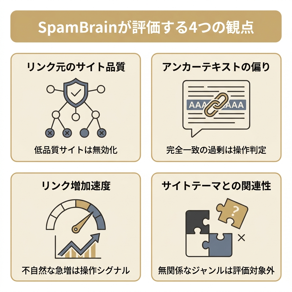 SpamBrainがリンクスパムを判定する4つの観点を示した2x2グリッド図