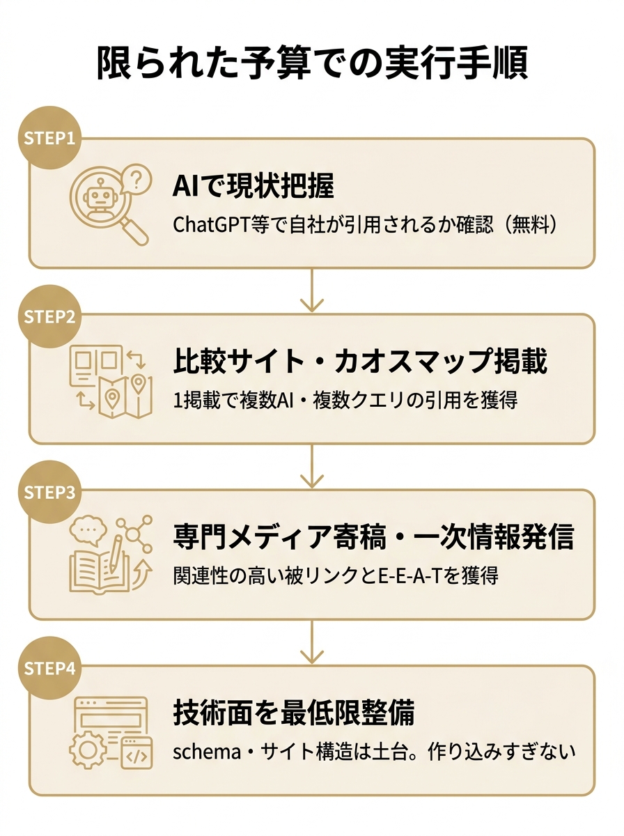 中小企業がLLMO対策に取り組む4ステップの実行手順を示す縦型フロー図。