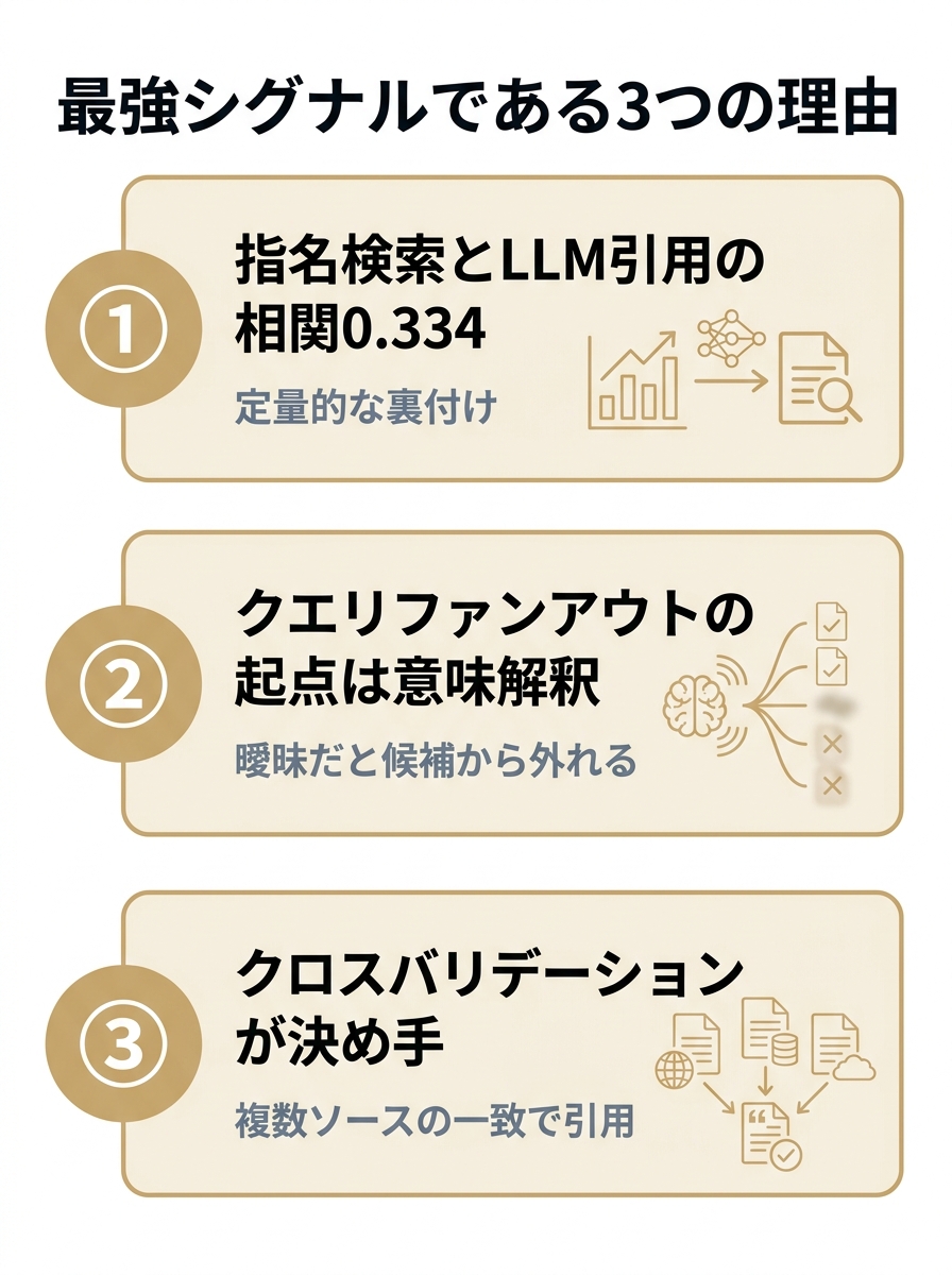 LLMOエンティティが最強シグナルになる3つの理由を縦に並べた図