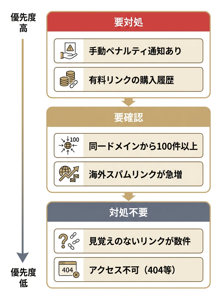 削除・否認すべき被リンクを優先度で3段階に分類した図。手動ペナルティや有料リンクは要対処、同一ドメイン100件以上は要確認、数件程度は対処不要。