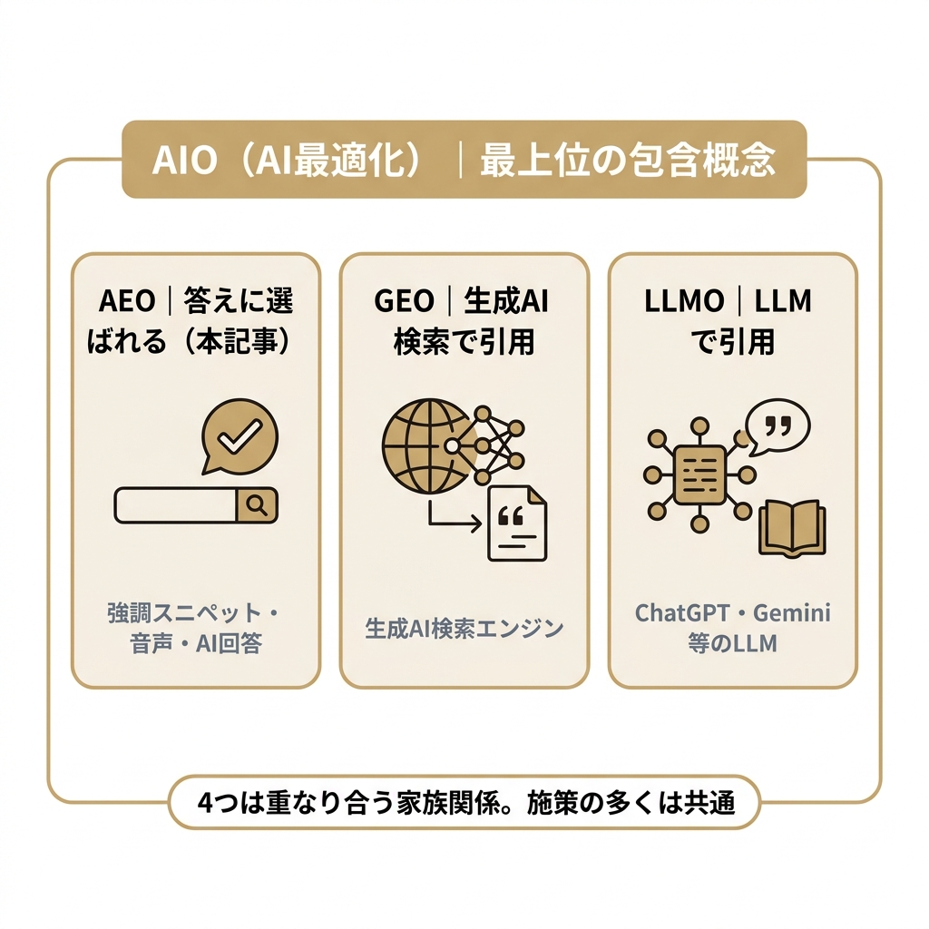 AEO・GEO・LLMO・AIOの関係を示した入れ子図。AIOがAEO・GEO・LLMOを包含する最上位概念。