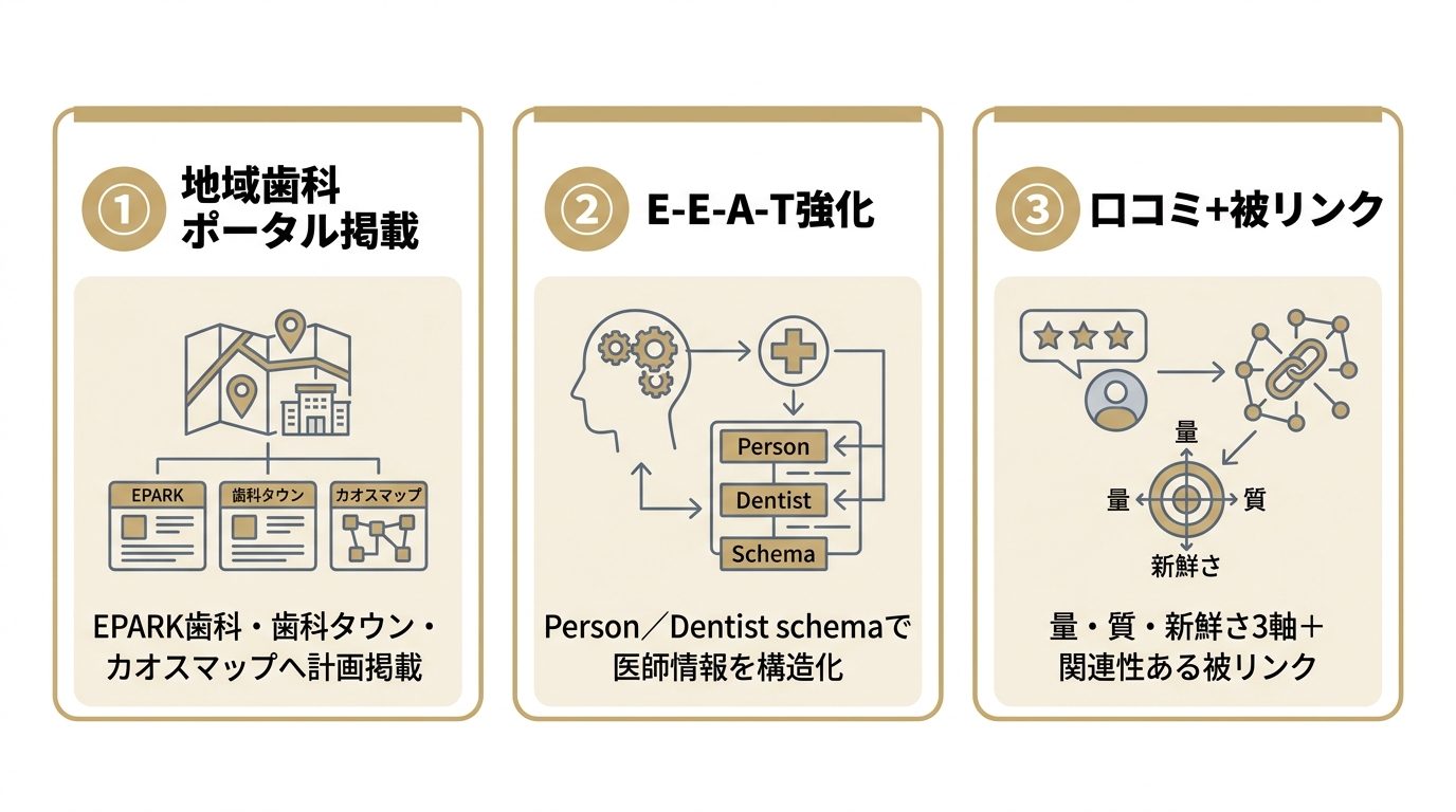 歯科LLMO対策の3つの実行施策（ポータル掲載・E-E-A-T強化・口コミと被リンク）を示すカード図