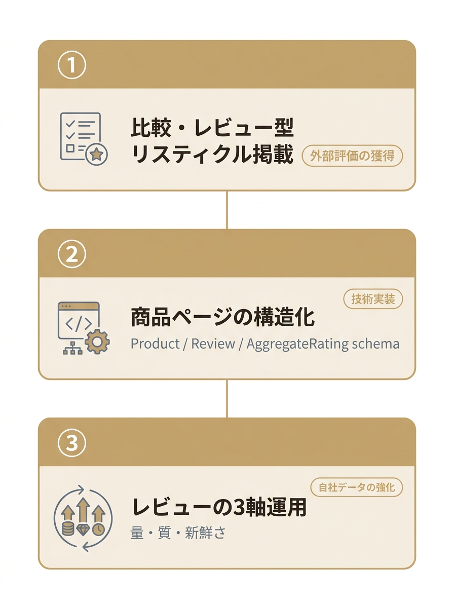 EC×LLMO対策の3つの実行施策。リスティクル掲載、商品ページの構造化、レビューの3軸運用を縦に並べた図