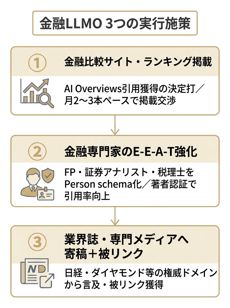 金融業界のLLMO対策の3つの実行施策（比較サイト掲載・専門家E-E-A-T強化・業界誌寄稿と被リンク）を縦に並べた図