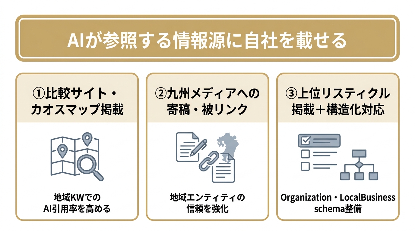 福岡企業がやるべきLLMO対策3施策。比較サイト掲載、九州メディア寄稿、上位記事掲載と構造化対応