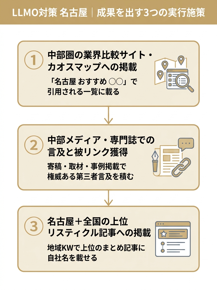 名古屋企業がLLMO対策で成果を出す3つの実行施策を示した図