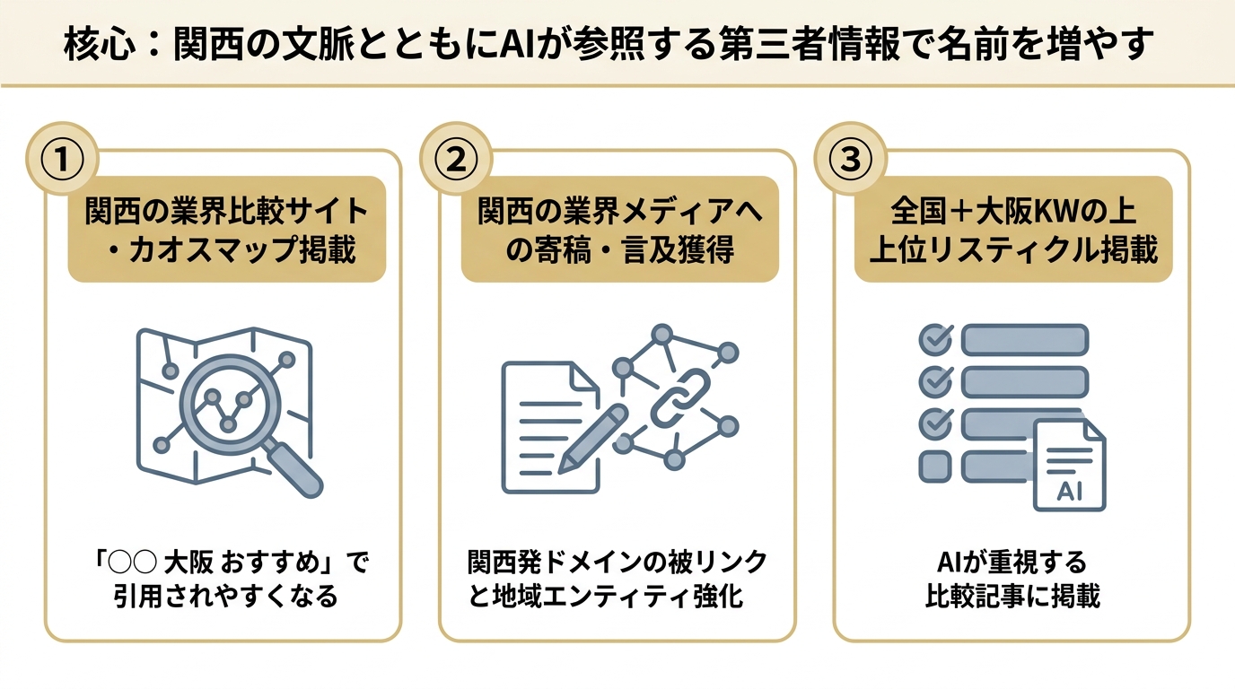 大阪企業がLLMO対策でやるべき3つの実行施策を並べた図