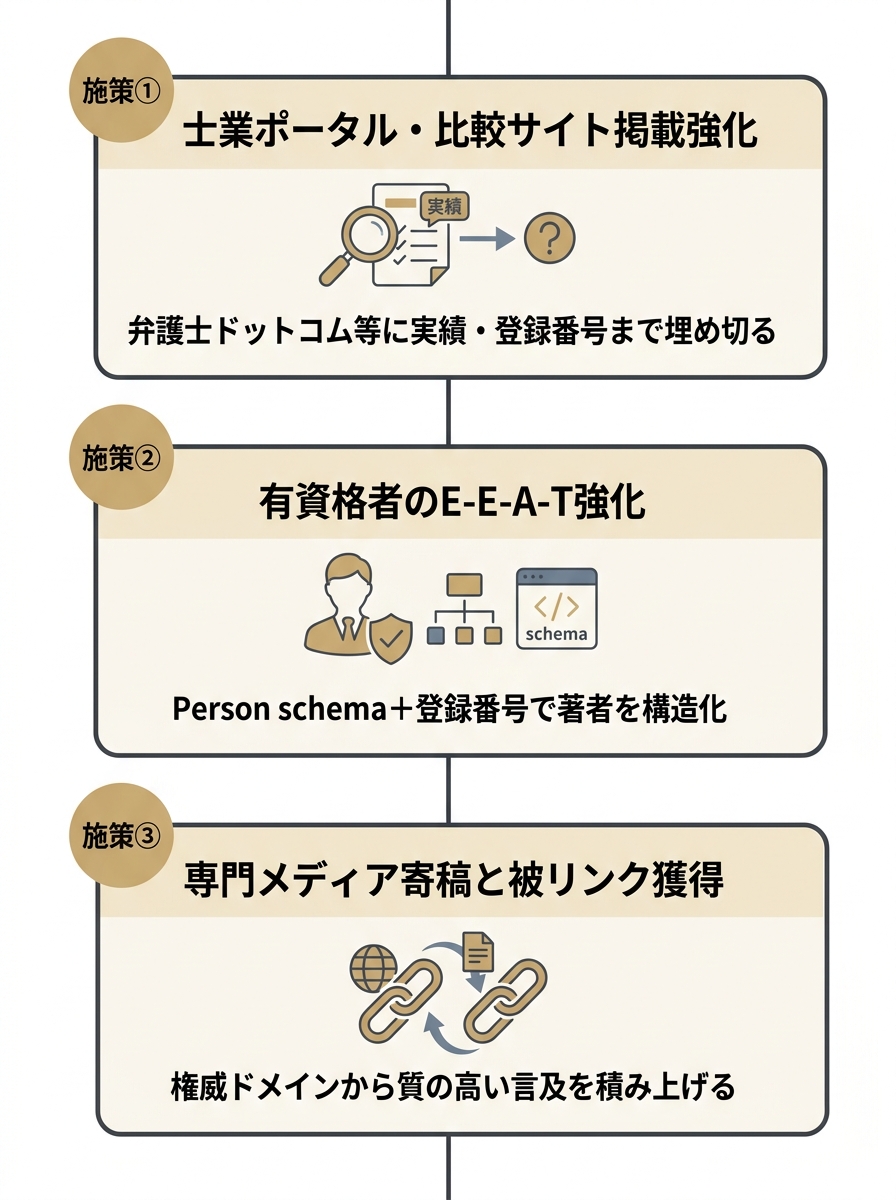 士業のLLMO対策で押さえる3つの実行施策を縦に並べた図解