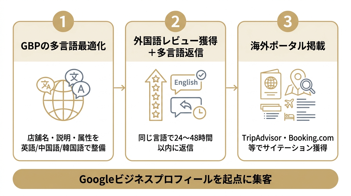 インバウンドMEO対策の核となる3つの実行施策（GBP多言語最適化・外国語レビュー獲得・海外ポータル掲載）を示した図