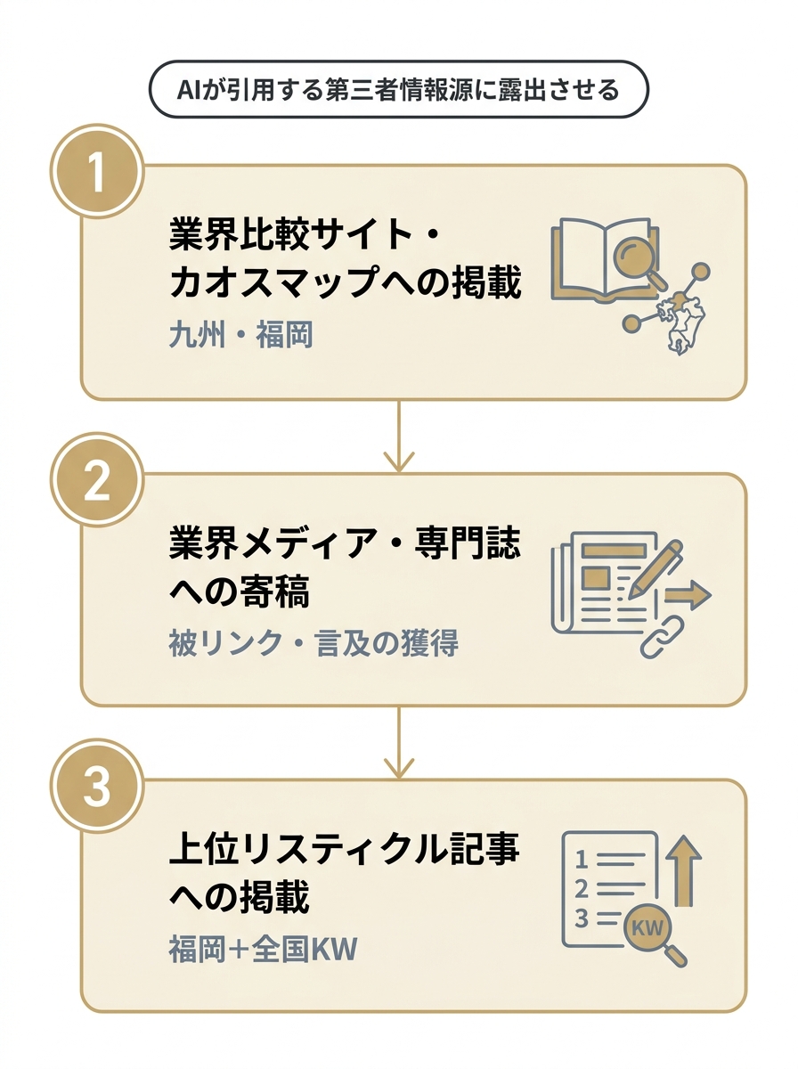 福岡企業がやるべきAIO対策の3つの実行施策を縦に並べた図