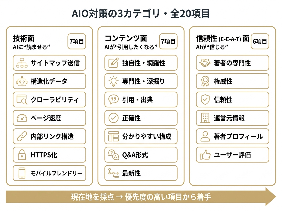AIO対策のやり方を技術面7項目・コンテンツ面7項目・信頼性E-E-A-T面6項目の3カテゴリ全20項目に整理した構造図。