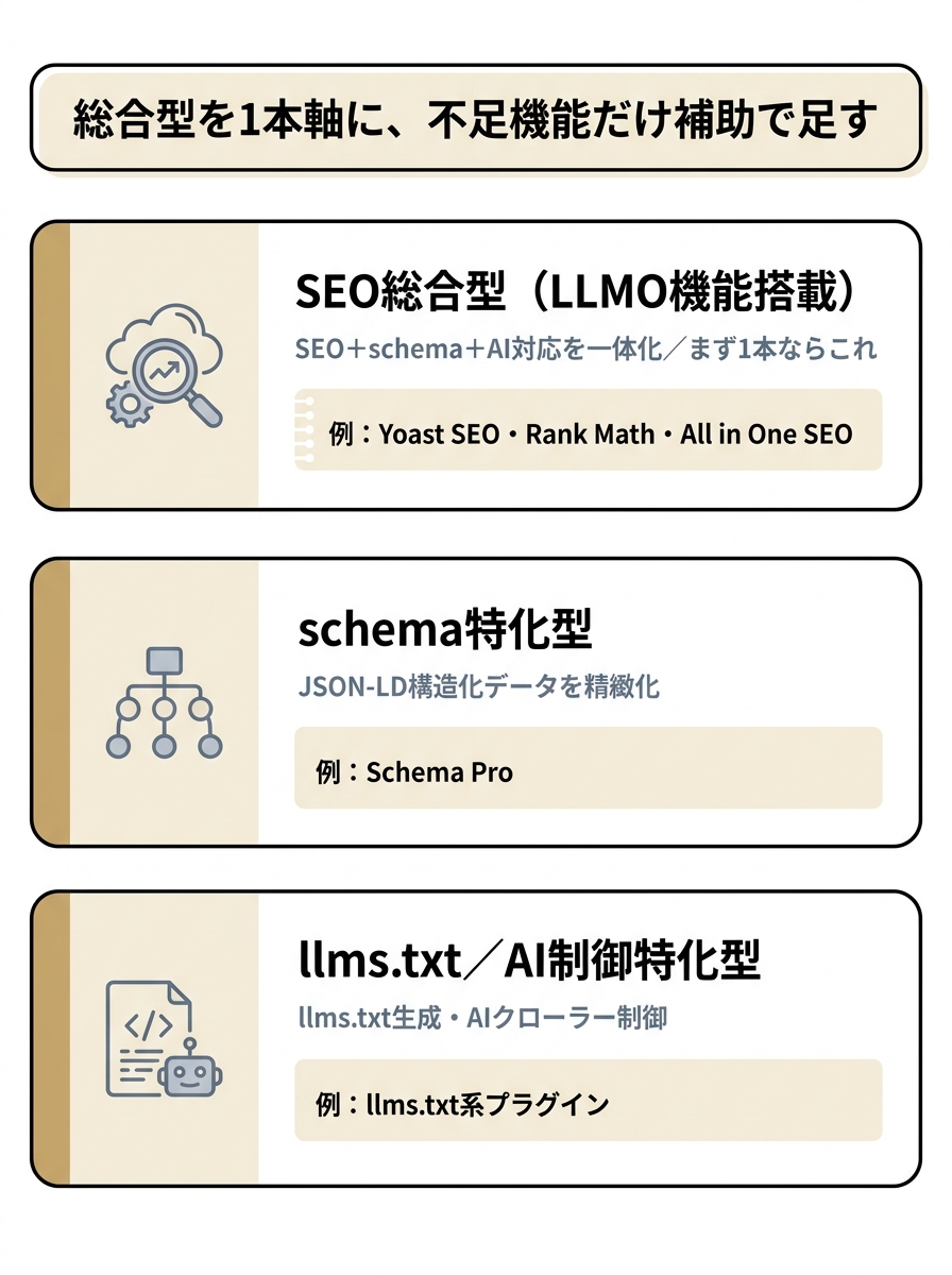 LLMOプラグインをSEO総合型・schema特化型・llms.txt/AI制御特化型の3カテゴリに分類した図
