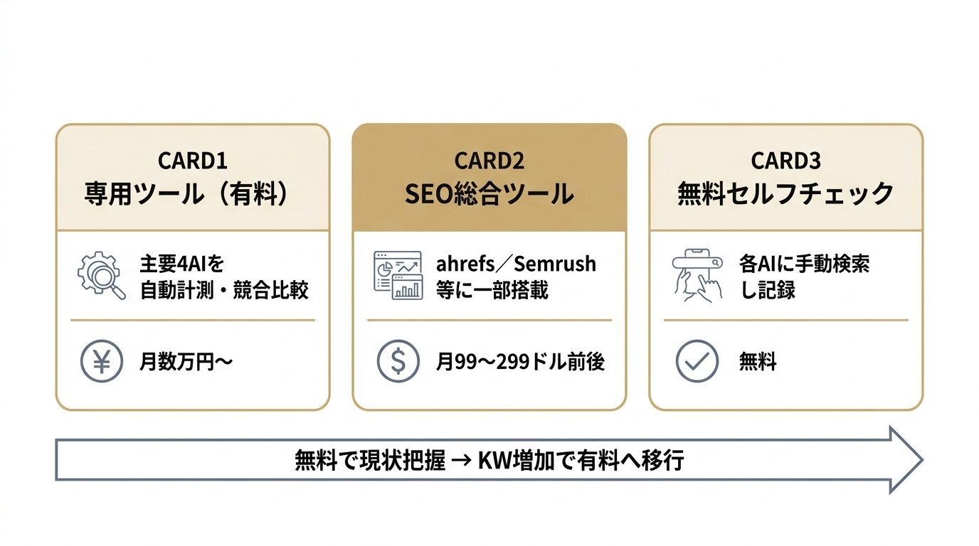 AIO分析ツールの3カテゴリ（専用ツール・SEO総合ツール・無料セルフチェック）を比較した図