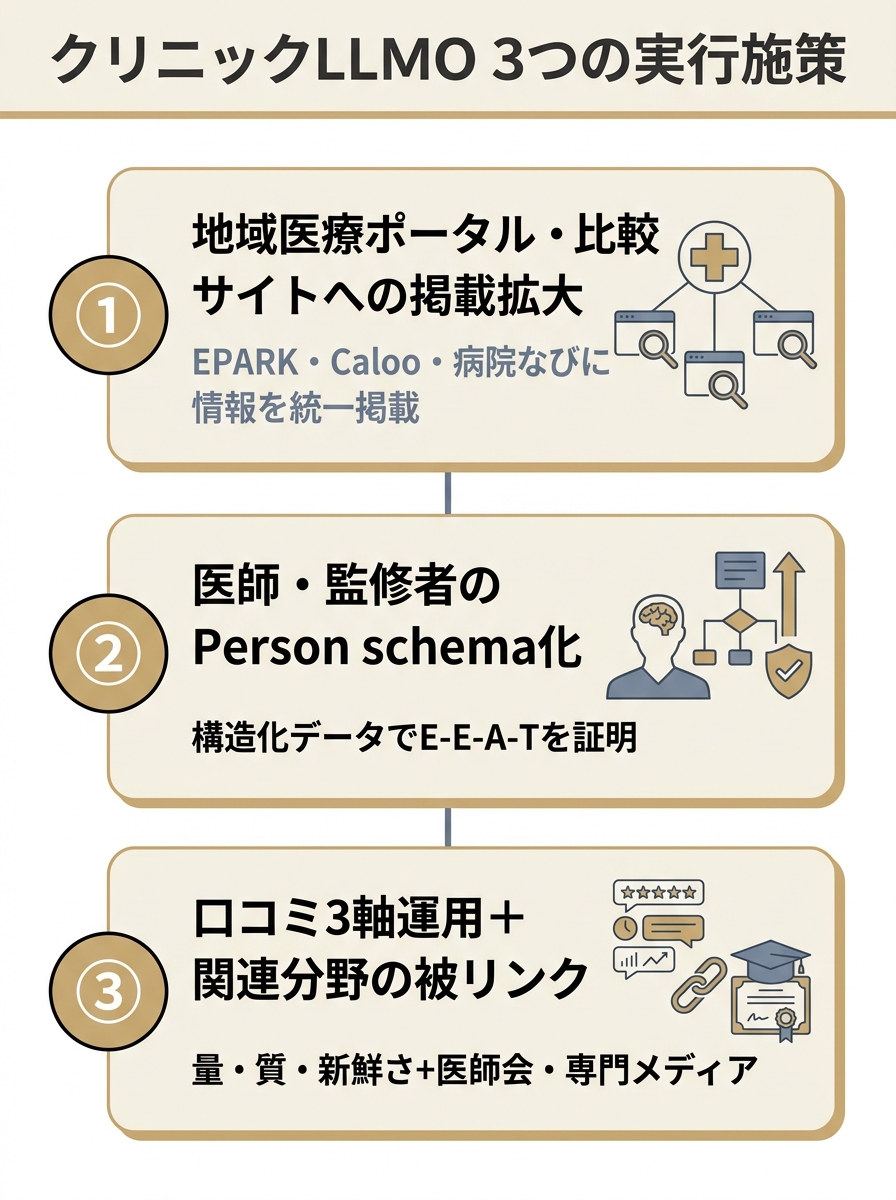 クリニックLLMO対策の3つの実行施策を縦に並べた図
