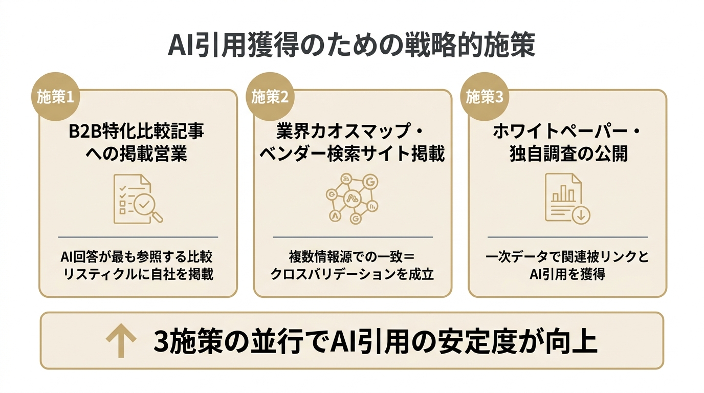 BtoB企業のLLMO対策で優先すべき3つの実行施策を並べた図