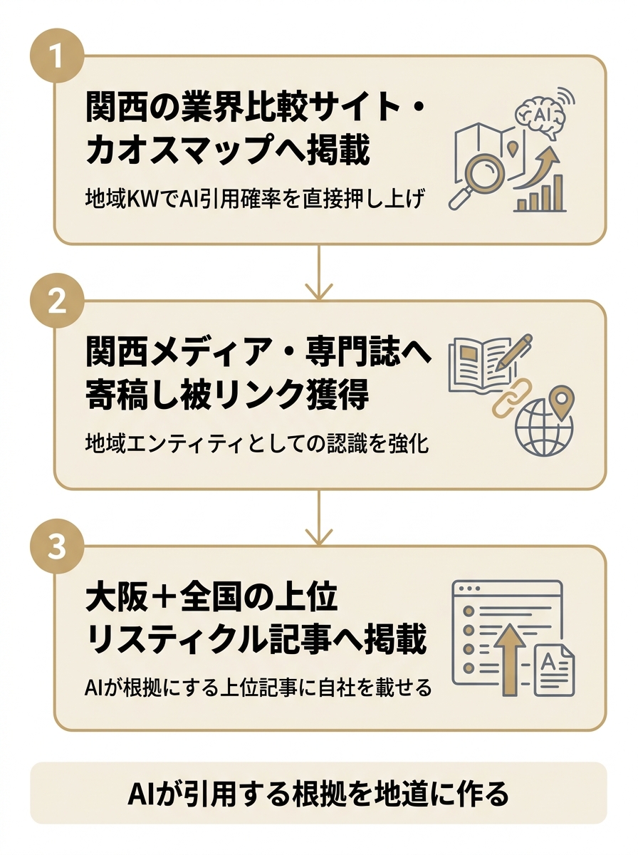 大阪企業のAIO対策で押さえるべき3つの実行施策を縦に並べた図。関西比較サイト掲載、関西メディアでの寄稿と被リンク、上位リスティクル掲載の3ステップ。
