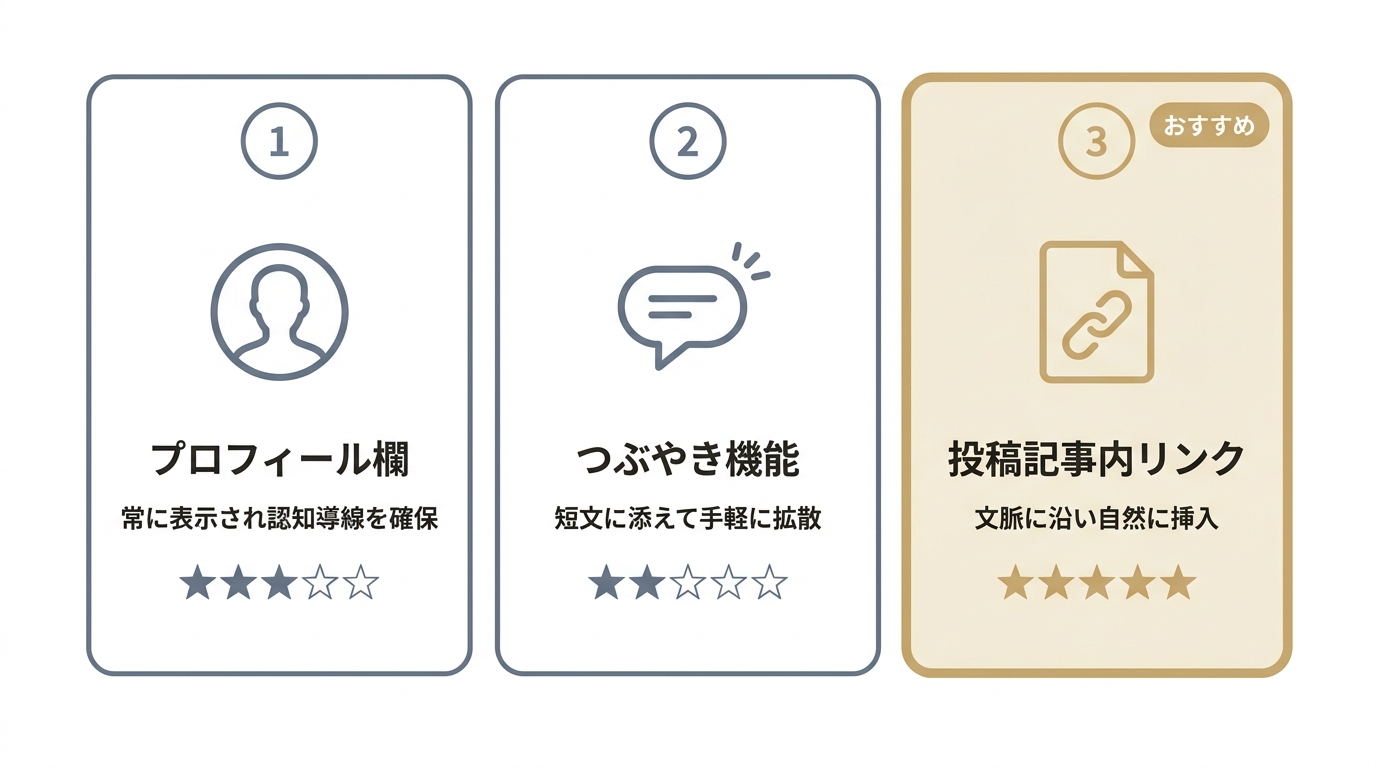 noteで被リンクを獲得する3つの方法(プロフィール欄・つぶやき機能・投稿記事内リンク)とおすすめ度を示した図