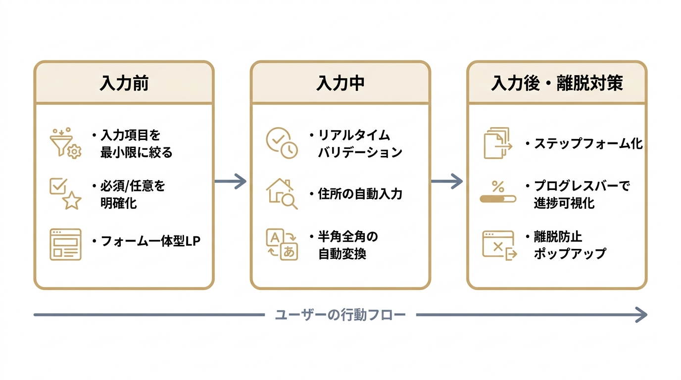 EFOの改善施策を入力前・入力中・入力後の3フェーズに整理した図。各フェーズの代表的な施策を示している
