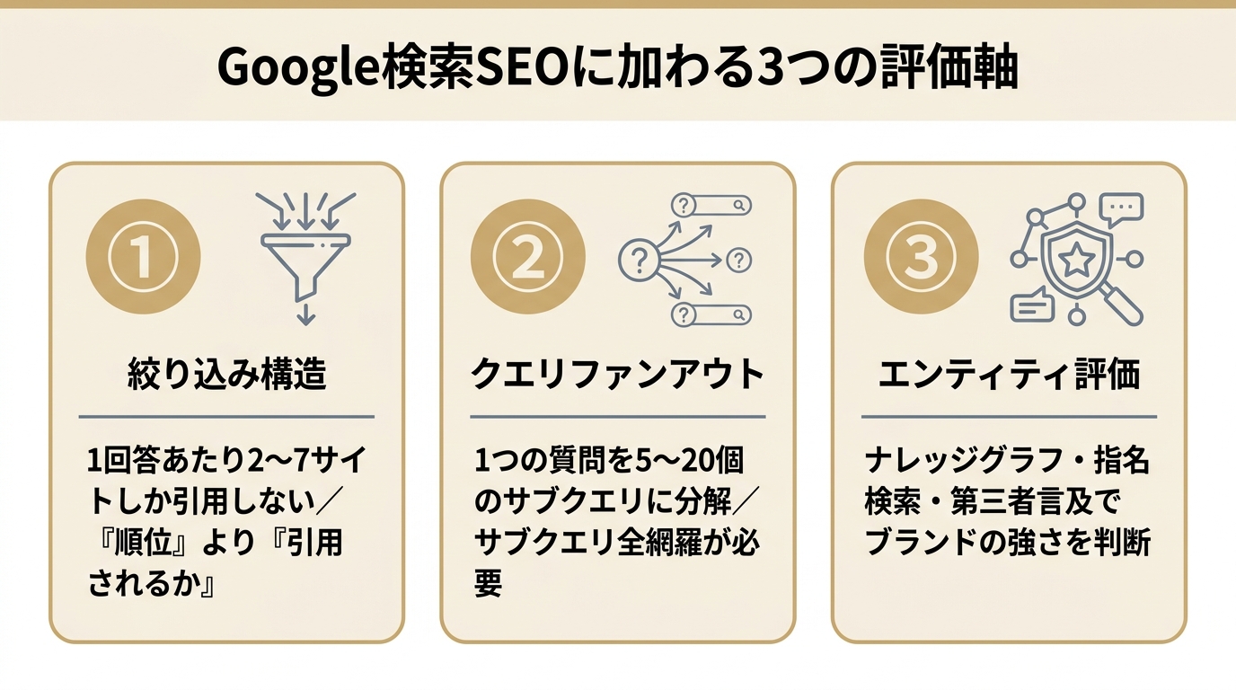 Gemini SEOがGoogle検索SEOと違う3点（絞り込み構造・クエリファンアウト・エンティティ評価）を並べた比較図