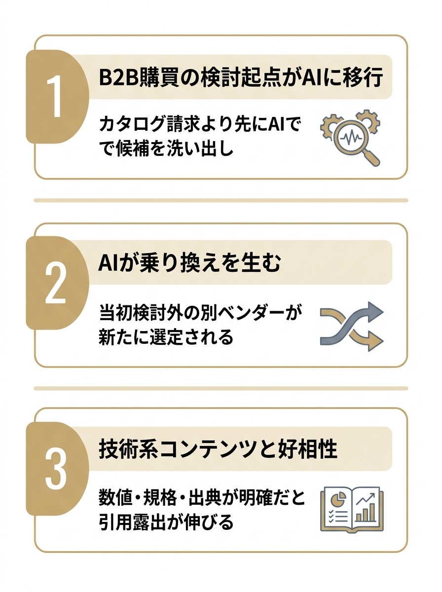 製造業にAI検索対策が必要な3つの理由を縦に並べた図。検討起点のAI移行、乗り換えの発生、技術コンテンツとの好相性。