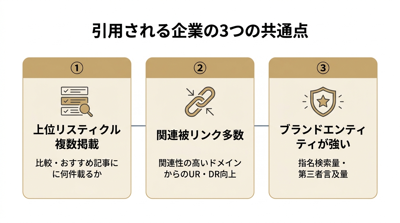 AI Overviewsで引用される企業の3つの共通点(上位リスティクル掲載・関連被リンク・ブランドエンティティ)を示す図