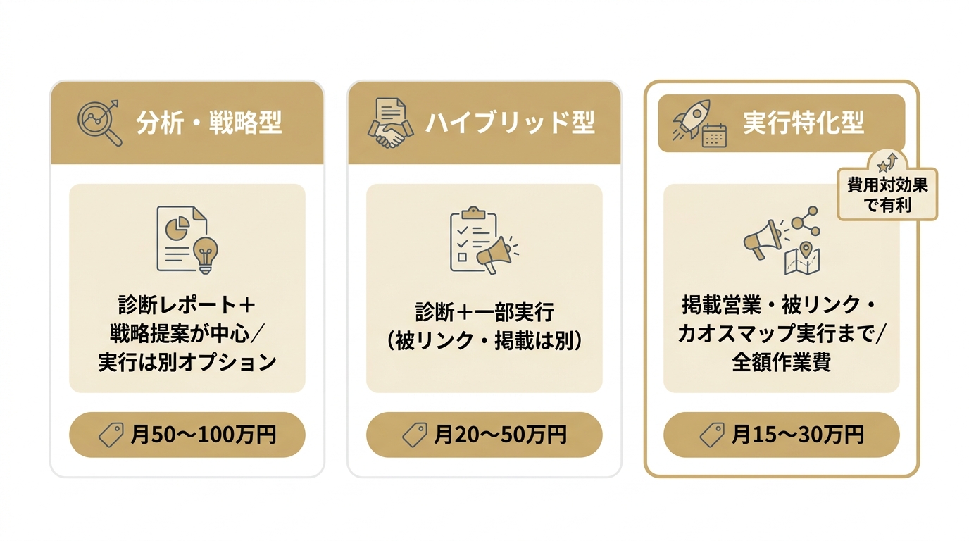 AIO対策会社の分析・戦略型、ハイブリッド型、実行特化型の3タイプを月額相場とともに比較した図
