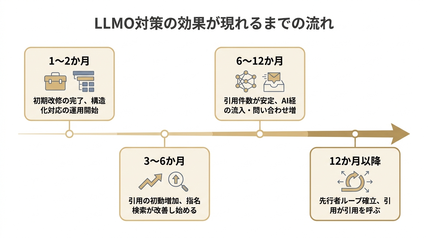 LLMO対策の効果が1〜2か月、3〜6か月、6〜12か月、12か月以降と時間の経過に沿って段階的に現れる様子を示した横型タイムライン図