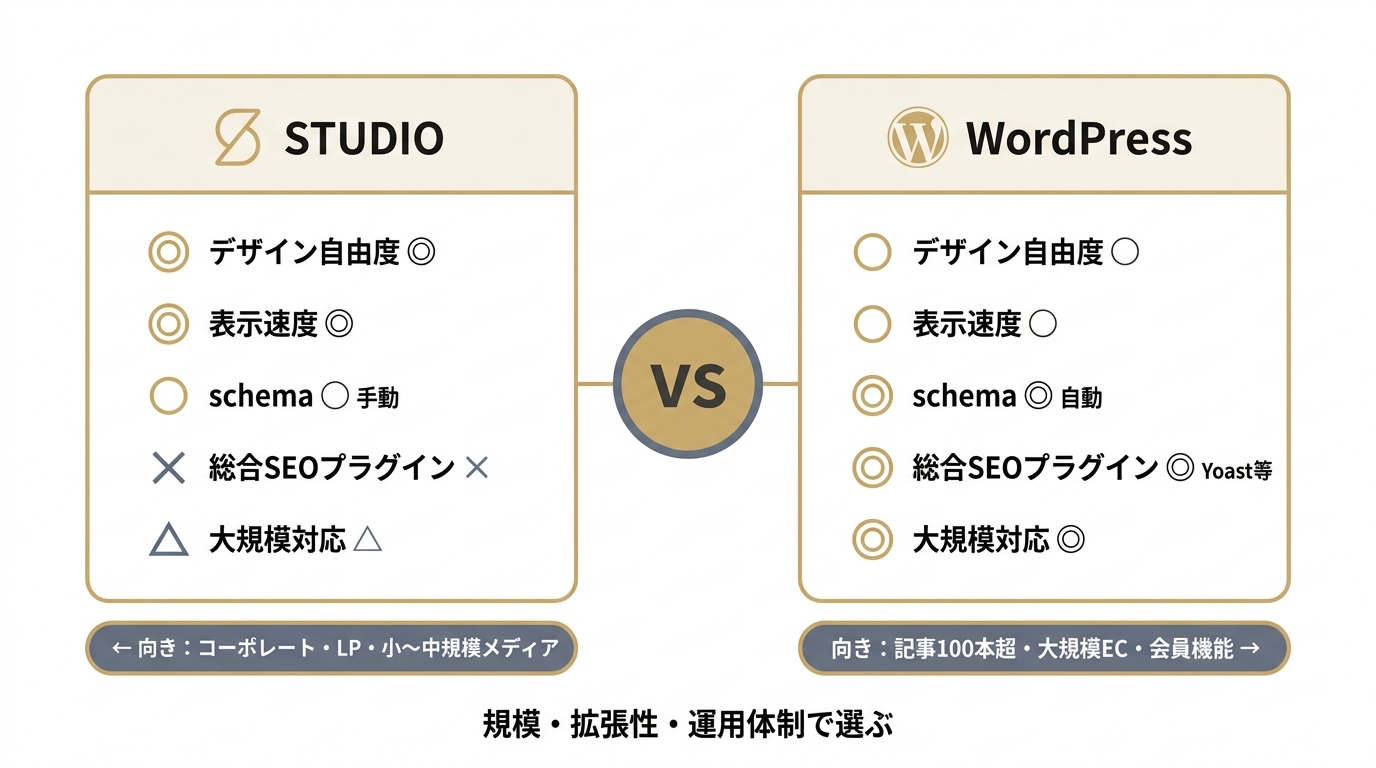 STUDIOとWordPressのSEO対策比較カード。デザイン自由度・表示速度・schema・プラグイン・大規模対応と、それぞれが向くサイト種別を対比。