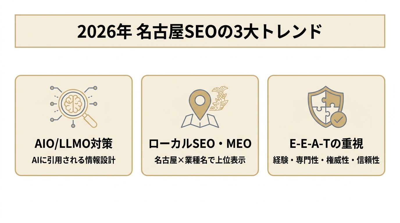 2026年の名古屋SEO対策で重要な3つのトレンド(AIO/LLMO・ローカルSEO/MEO・E-E-A-T)を示した図