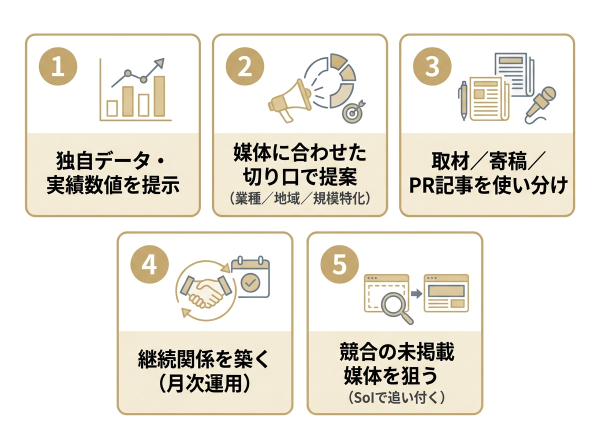 掲載営業の成功率を上げる5つのコツを示したカード型図解。独自データ提示、媒体別切り口、3パターン使い分け、継続関係、競合分析