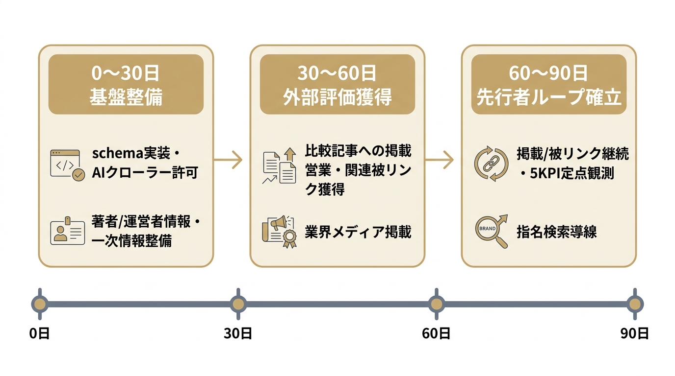 LLMO戦略の90日ロードマップを基盤整備・外部評価獲得・先行者ループ確立の3フェーズで示した横型タイムライン図