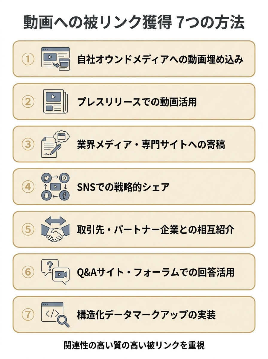 YouTube動画への被リンクを獲得する7つの具体的な方法を一覧で示した図。