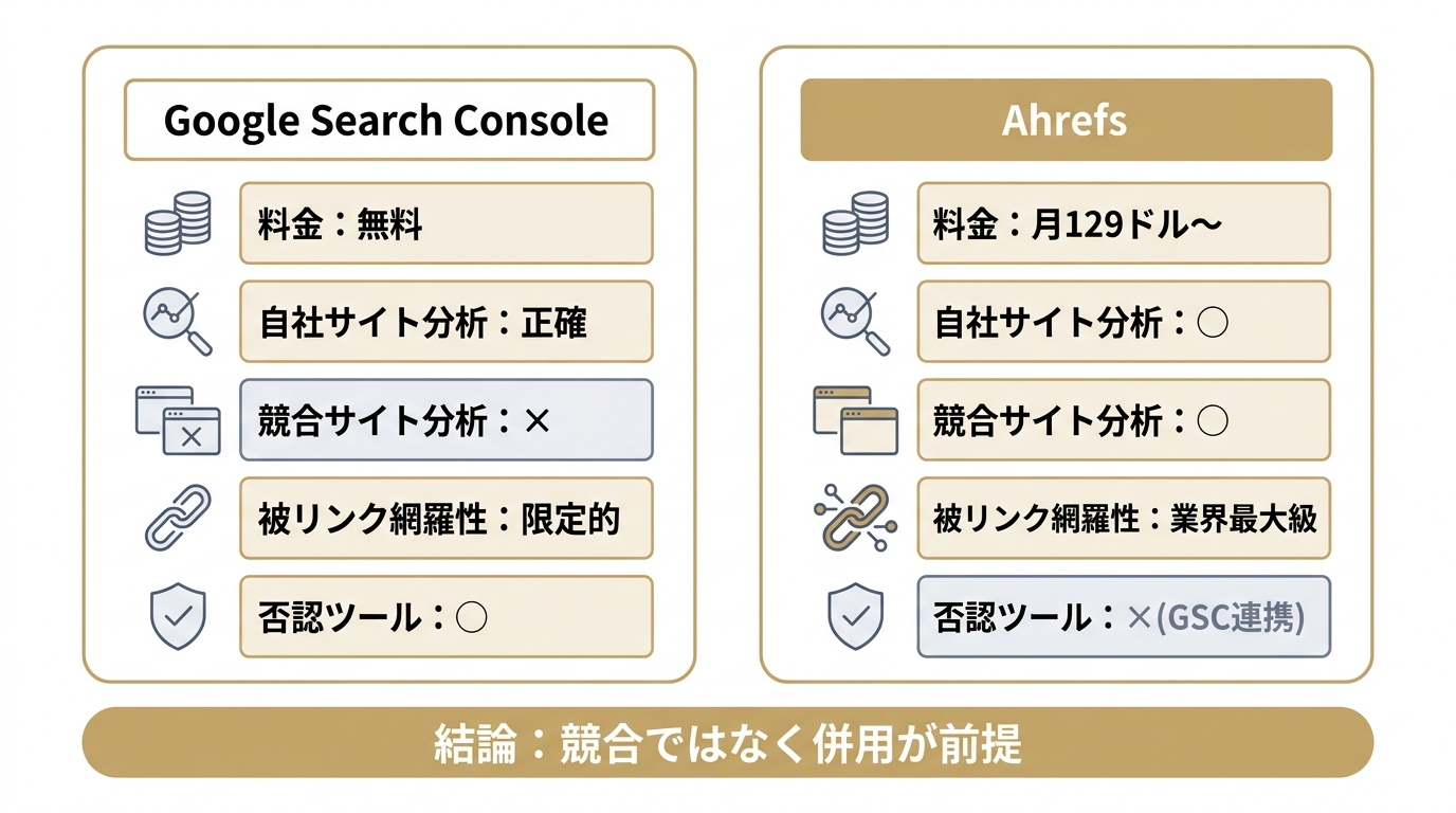 Google Search ConsoleとAhrefsを被リンク調査の観点で比較した2列カード図。料金・自社分析・競合分析・網羅性・否認ツールを対比し、併用が前提と結論。
