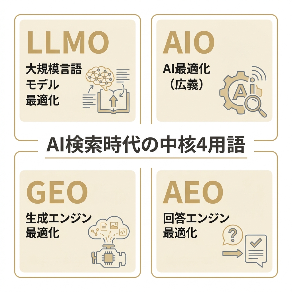 LLMO・AIO・GEO・AEOの4つの中核用語を2×2グリッドで定義した図