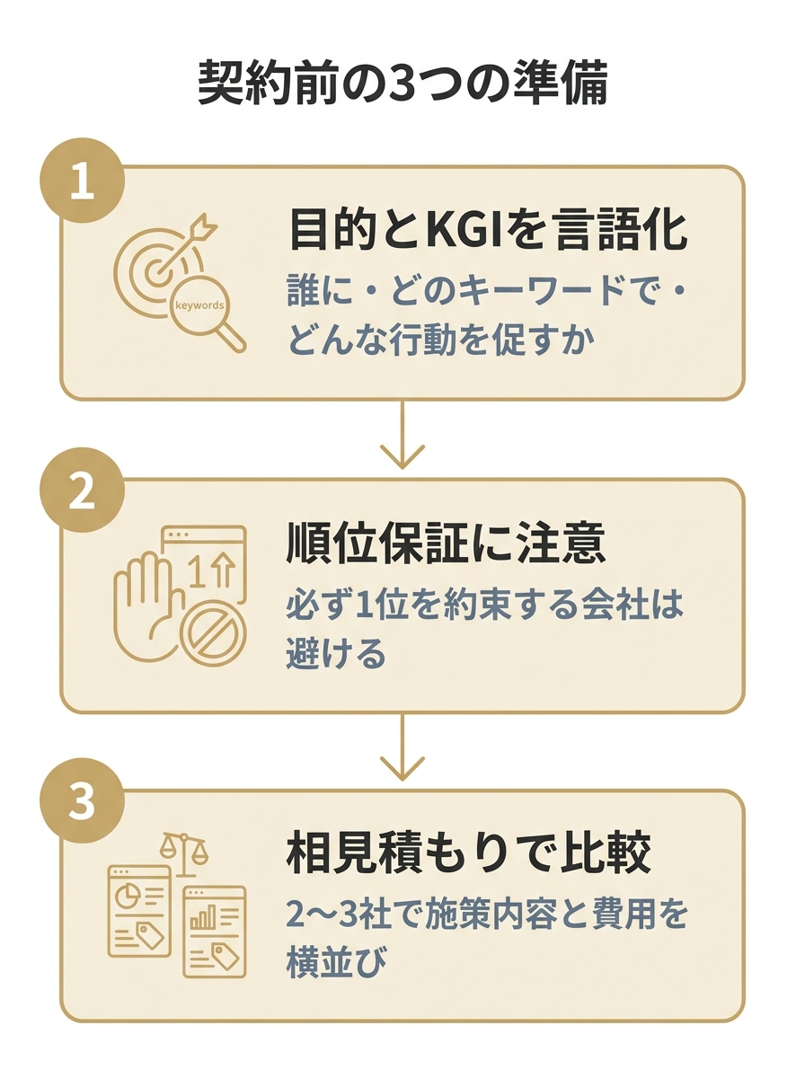 千代田区のSEO会社へ依頼する前に確認すべき3つの準備を示した図解。目的とKGIの言語化、順位保証への注意、相見積もりでの比較。
