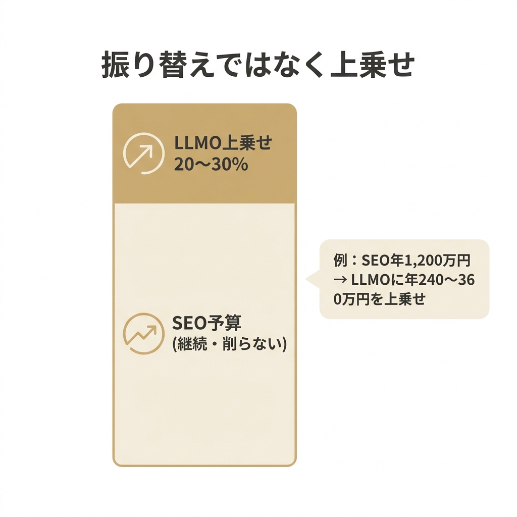 SEO予算を維持したままLLMOに20〜30%を上乗せする予算配分の図解