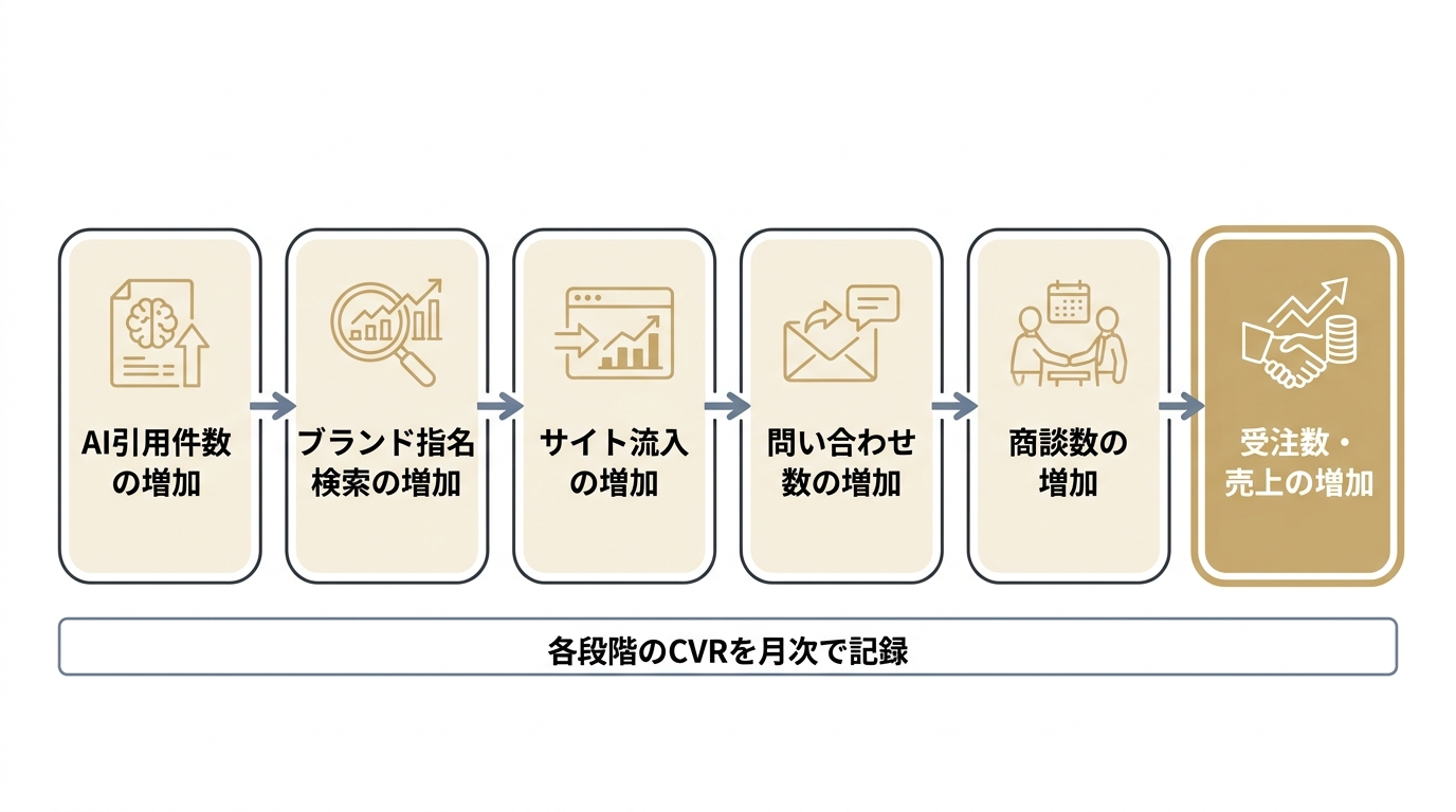 LLMO KPIが事業KPIへつながる接続式を、AI引用から受注・売上まで左から右の流れで示した図。