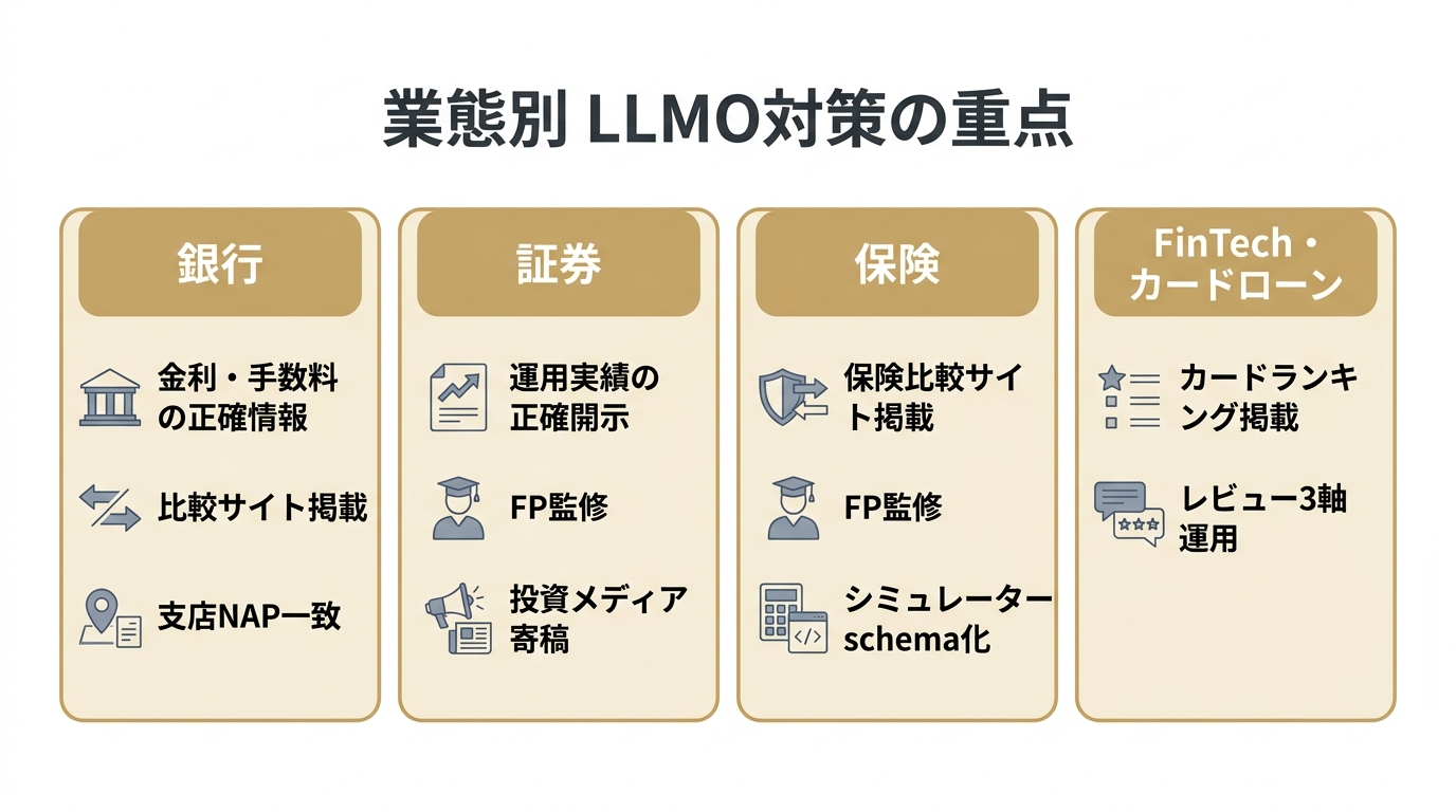 金融の業態別（銀行・証券・保険・FinTech）に応じたLLMO対策の重点を4枚のカードで比較した図