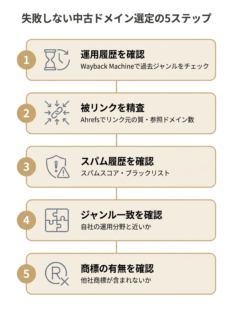 失敗しない中古ドメイン選定の5ステップを示すチェックリスト図解