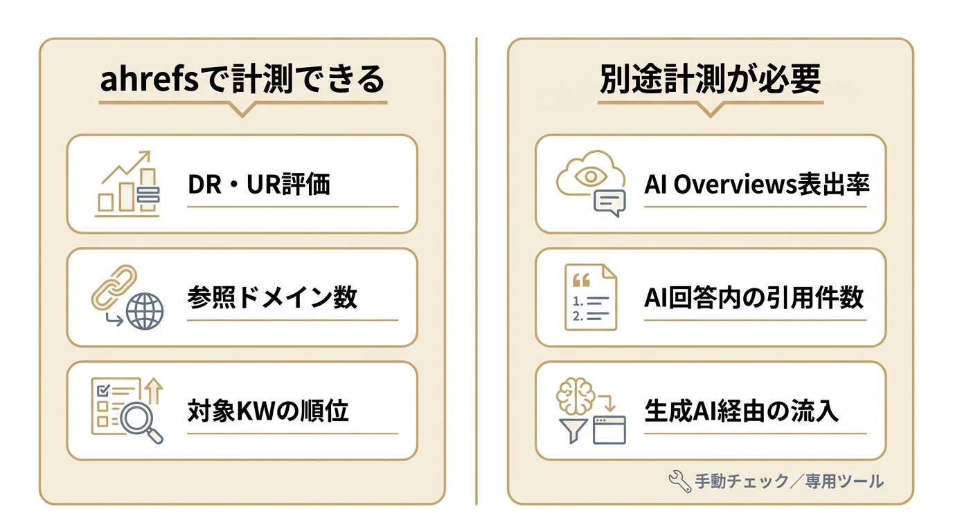 ahrefsで計測できるSEO指標と、別途計測が必要なLLMO特有KPIの違いを示す図解