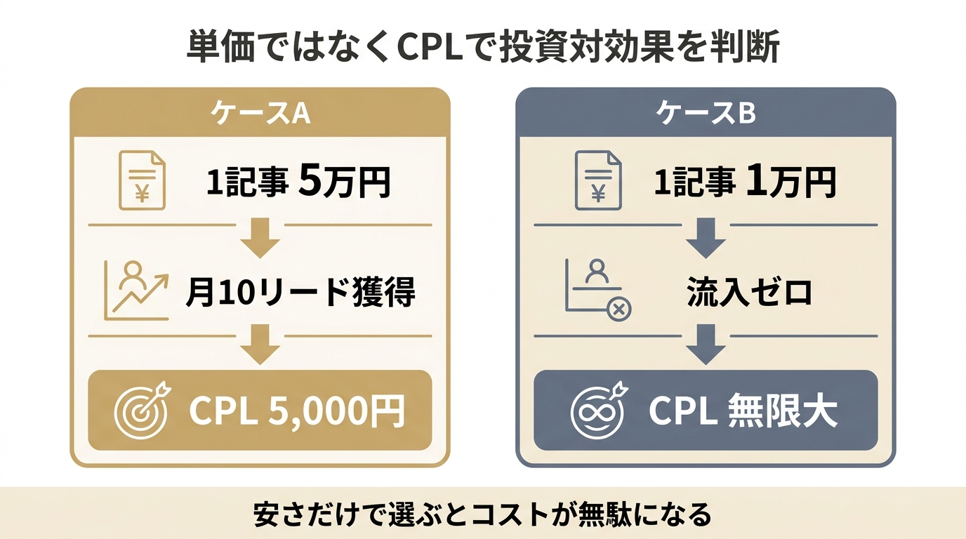 記事単価ではなくリード1件あたりの獲得コスト(CPL)で費用対効果を判断すべきことを2つのケース比較で示した図