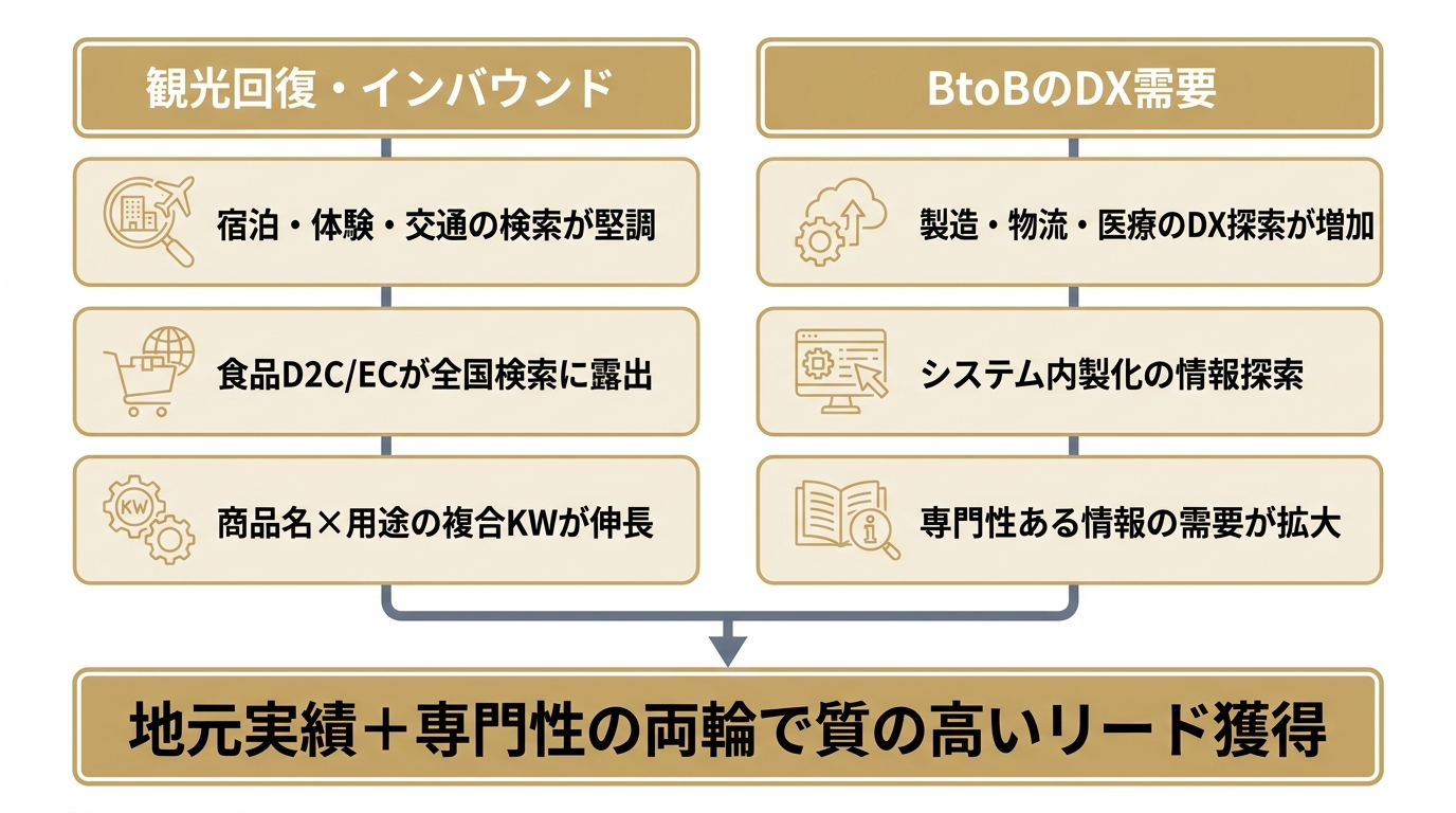 札幌の検索動向トレンドを観光回復・インバウンドとBtoBのDX需要の2軸で示し、地元実績と専門性の両輪が質の高いリード獲得につながることを表した図